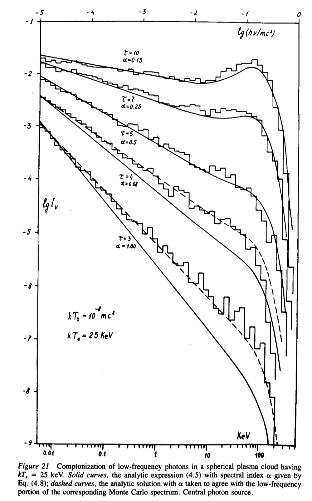 Comptonization