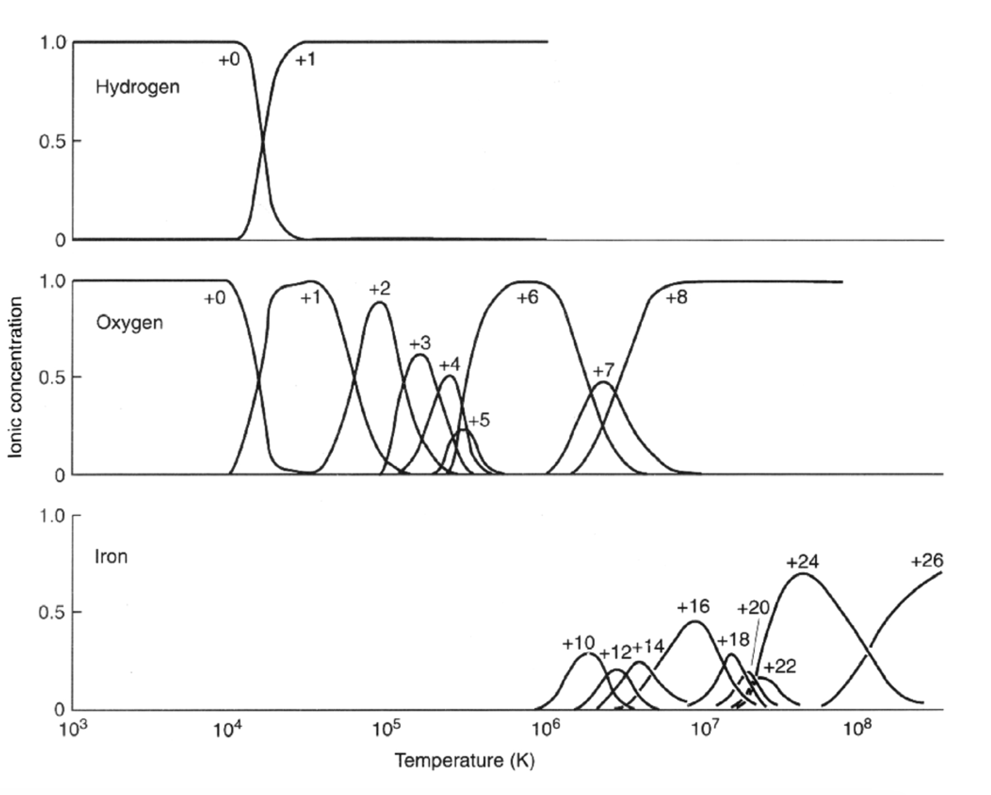 Ionization equilibrium